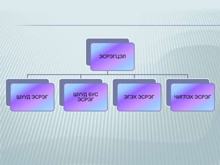 ЭСРЭГЦЭЛ

ШУУД ЭСРЭГ

ШУУД БУС
ЭСРЭГ

ЭГЭХ ЭСРЭГ

ЧИГЛЭХ ЭСРЭГ

 