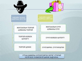 БИЕИЙН ЭХЭНД
БАЙРЛАХ ЭРХТЭН

ЖАГСААЛЫН ТОЛГОЙ
ЦУВААНЫ ТОЛГОЙ

ТОЛГОЙ ХОЛБОХ
/ШҮЛЭГТ/

ТОЛГОЙ ЦОХИХ

БИЕИЙН АДАГТ
БАЙРЛАХ ЭРХТЭН

ЖАГСААЛЫН СҮҮЛ
ЦУВААНЫ СҮҮЛ

СҮҮЛ ХОЛБОХ /ШҮЛЭГТ/

СҮҮЛ БАРИХ, СҮҮЛ МУШГИХ

УТГЫН ДАВХРАА ХҮРЭЭГЭЭРЭЭ ЭСРЭГ УТГАТАЙ
НЭГЖ БОЛ ҮНЭМЛЭХҮЙ ШИНЖ ХАДГАЛНА.

 