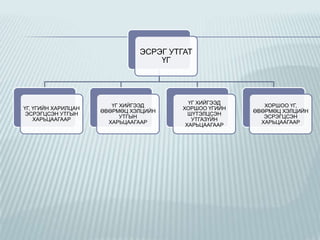 ЭСРЭГ УТГАТ
ҮГ

ҮГ, ҮГИЙН ХАРИЛЦАН
ЭСРЭГЦСЭН УТГЫН
ХАРЬЦААГААР

ҮГ ХИЙГЭЭД
ӨВӨРМӨЦ ХЭЛЦИЙН
УТГЫН
ХАРЬЦААГААР

ҮГ ХИЙГЭЭД
ХОРШОО ҮГИЙН
ШҮТЭЛЦСЭН
УТГАЗҮЙН
ХАРЬЦААГААР

ХОРШОО ҮГ,
ӨВӨРМӨЦ ХЭЛЦИЙН
ЭСРЭГЦСЭН
ХАРЬЦААГААР

 