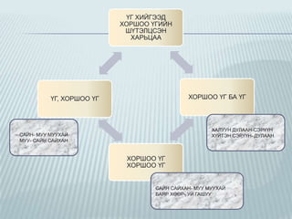 ҮГ ХИЙГЭЭД
ХОРШОО ҮГИЙН
ШҮТЭЛЦСЭН
ХАРЬЦАА

ХОРШОО ҮГ БА ҮГ

ҮГ, ХОРШОО ҮГ

ХАЛУУН ДУЛААН-СЭРҮҮН
ХҮЙТЭН СЭРҮҮН- ДУЛААН

САЙН- МУУ МУУХАЙ
МУУ- САЙН САЙХАН

ХОРШОО ҮГ
ХОРШОО ҮГ

САЙН САЙХАН- МУУ МУУХАЙ
БАЯР ХӨӨР- УЙ ГАШУУ

 