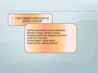 

НЭР ТОМЬЁО ХАРЬЦАНГУЙ
ЭСРЭГ УТГАТАЙ

МОРИН ШАРИЛЖ- ХОНИН ШАРИЛЖ
МОРИН ГОНЬД- ХОНИН ГОНЬД
ТЭМЭЭН ХАРГАНА- ЯМААН ХАРГАНА
ҮХЭР БУУ- ГАР БУУ
УХНАН ИШИГ- ХЭНЗ ИШИГ
ҮХЭР БҮРЭЭ- ЯМААН БҮРЭЭ

 