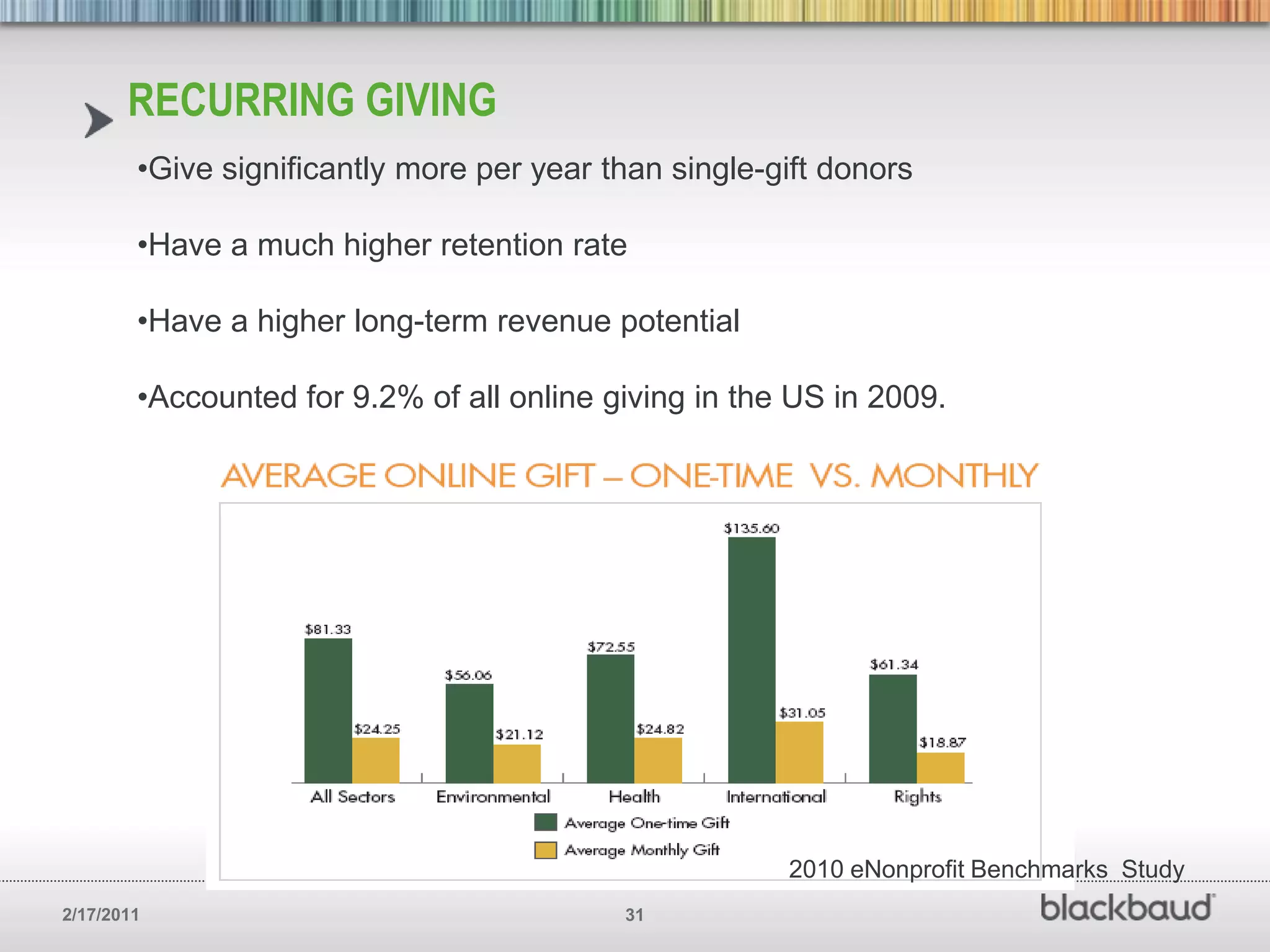 What drives conversion: The landing pageRepeat giving for donors acquired through generic giving pages (Google, Network for Good) is 66.7% lower than for donors who give via charity-branded giving pages. .
