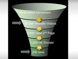 “Inspire Audience to take Action”Example: Kidney Foundation