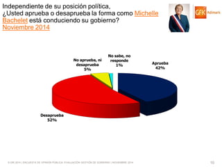 © GfK 2014 | ENCUESTA DE OPINIÓN PÚBLICA: EVALUACIÓN GESTIÓN DE GOBIERNO | NOVIEMBRE 2014 
10 
Aprueba 42% 
Desaprueba 52% 
No aprueba, ni desaprueba 5% 
No sabe, no responde 1% 
Independiente de su posición política, ¿Usted aprueba o desaprueba la forma como Michelle Bachelet está conduciendo su gobierno? Noviembre 2014  