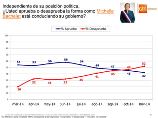 © GfK 2014 | ENCUESTA DE OPINIÓN PÚBLICA: EVALUACIÓN GESTIÓN DE GOBIERNO | NOVIEMBRE 2014 
11 
* La diferencia para completar 100% corresponde a las respuestas “no aprueba, ni desaprueba” + “no sabe, no contesta” 
Independiente de su posición política, ¿Usted aprueba o desaprueba la forma como Michelle Bachelet está conduciendo su gobierno? 
54 
53 
56 
58 
54 
49 
47 
45 
42 
20 
32 
31 
32 
36 
41 
45 
47 
52 
0 
10 
20 
30 
40 
50 
60 
70 
80 
90 
100 
mar-14 
abr-14 
may-14 
jun-14 
jul-14 
ago-14 
sep-14 
oct-14 
nov-14 
% Aprueba 
% Desaprueba  