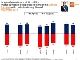 © GfK 2014 | ENCUESTA DE OPINIÓN PÚBLICA: EVALUACIÓN GESTIÓN DE GOBIERNO | NOVIEMBRE 2014 
12 
42 
40 
43 
33 
35 
50 
44 
40 
52 
55 
49 
63 
58 
44 
50 
54 
TOTAL 
Hombres 
Mujeres 
NSE Alto 
NSE Medio 
NSE Bajo 
Santiago 
Regiones 
% Aprueba 
% Desaprueba 
* La diferencia para completar 100% en cada segmento corresponde a las respuestas “no aprueba, ni desaprueba” + “no sabe, no contesta” 
Independiente de su posición política, ¿Usted aprueba o desaprueba la forma como Michelle Bachelet está conduciendo su gobierno? 
Noviembre 2014  