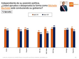 © GfK 2014 | ENCUESTA DE OPINIÓN PÚBLICA: EVALUACIÓN GESTIÓN DE GOBIERNO | NOVIEMBRE 2014 
13 
45 
45 
45 
38 
46 
46 
43 
47 
42 
40 
43 
33 
35 
50 
44 
40 
TOTAL 
Hombres 
Mujeres 
NSE Alto 
NSE Medio 
NSE Bajo 
Santiago 
Regiones 
oct-14 
nov-14 
% Aprueba 
Independiente de su posición política, ¿Usted aprueba o desaprueba la forma como Michelle Bachelet está conduciendo su gobierno?  