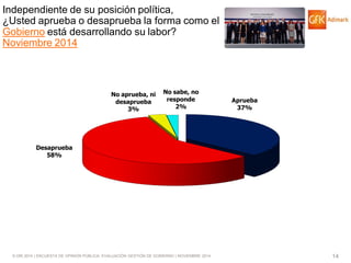 © GfK 2014 | ENCUESTA DE OPINIÓN PÚBLICA: EVALUACIÓN GESTIÓN DE GOBIERNO | NOVIEMBRE 2014 
14 
Independiente de su posición política, ¿Usted aprueba o desaprueba la forma como el Gobierno está desarrollando su labor? Noviembre 2014 
Aprueba 37% 
Desaprueba 58% 
No aprueba, ni desaprueba 3% 
No sabe, no responde 2%  