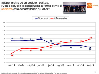 © GfK 2014 | ENCUESTA DE OPINIÓN PÚBLICA: EVALUACIÓN GESTIÓN DE GOBIERNO | NOVIEMBRE 2014 
15 
* La diferencia para completar 100% corresponde a las respuestas “no aprueba, ni desaprueba” + “no sabe, no contesta” 
Independiente de su posición política, ¿Usted aprueba o desaprueba la forma como el Gobierno está desarrollando su labor? 
55 
55 
54 
57 
48 
43 
42 
42 
37 
22 
34 
34 
36 
42 
48 
51 
51 
58 
0 
10 
20 
30 
40 
50 
60 
70 
80 
90 
100 
mar-14 
abr-14 
may-14 
jun-14 
jul-14 
ago-14 
sep-14 
oct-14 
nov-14 
% Aprueba 
% Desaprueba  
