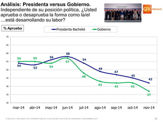 © GfK 2014 | ENCUESTA DE OPINIÓN PÚBLICA: EVALUACIÓN GESTIÓN DE GOBIERNO | NOVIEMBRE 2014 
16 
Análisis: Presidenta versus Gobierno. Independiente de su posición política, ¿Usted aprueba o desaprueba la forma como la/el …está desarrollando su labor? 
% Aprueba 
54 
53 
56 
58 
54 
49 
47 
45 
42 
55 
55 
54 
57 
48 
43 
42 
42 
37 
30 
35 
40 
45 
50 
55 
60 
65 
70 
mar-14 
abr-14 
may-14 
jun-14 
jul-14 
ago-14 
sep-14 
oct-14 
nov-14 
Presidenta Bachelet 
Gobierno  