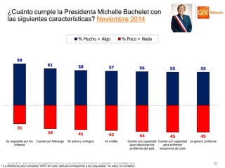 © GfK 2014 | ENCUESTA DE OPINIÓN PÚBLICA: EVALUACIÓN GESTIÓN DE GOBIERNO | NOVIEMBRE 2014 
18 
69 
61 
58 
57 
56 
55 
55 
31 
39 
41 
42 
44 
45 
45 
Es respetada por los chilenos 
Cuenta con liderazgo 
Es activa y enérgica 
Es creíble 
Cuenta con capacidad para solucionar los problemas del país 
Cuenta con capacidad para enfrentar situaciones de crisis 
Le genera confianza 
% Mucho + Algo 
% Poco + Nada 
¿Cuánto cumple la Presidenta Michelle Bachelet con las siguientes características? Noviembre 2014 
* La diferencia para completar 100% en cada atributo corresponde a las respuestas “no sabe, no contesta”.  