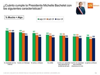 © GfK 2014 | ENCUESTA DE OPINIÓN PÚBLICA: EVALUACIÓN GESTIÓN DE GOBIERNO | NOVIEMBRE 2014 
19 
¿Cuánto cumple la Presidenta Michelle Bachelet con las siguientes características? 
73 
69 
67 
63 
61 
59 
58 
69 
67 
62 
61 
61 
59 
53 
69 
61 
58 
57 
56 
55 
55 
Es respetada por los chilenos 
Cuenta con liderazgo 
Es activa y enérgica 
Es creíble 
Cuenta con capacidad para solucionar los problemas del país 
Cuenta con capacidad para enfrentar situaciones de crisis 
Le genera confianza 
sep-14 
oct-14 
nov-14 
% Mucho + Algo  