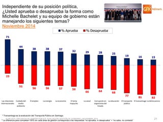 © GfK 2014 | ENCUESTA DE OPINIÓN PÚBLICA: EVALUACIÓN GESTIÓN DE GOBIERNO | NOVIEMBRE 2014 
21 
71 
44 
38 
38 
37 
32 
29 
28 
25 
19 
16 
15 
23 
51 
56 
56 
57 
59 
66 
64 
68 
77 
81 
82 
Las relaciones internacionales 
Cuidado del medio ambiente 
El empleo 
La energía 
La economía 
El tema mapuche 
La salud 
Corrupción en organismos del Estado 
La educación 
El transporte público 
El transantiago 
La delincuencia 
% Aprueba 
% Desaprueba 
Independiente de su posición política, ¿Usted aprueba o desaprueba la forma como Michelle Bachelet y su equipo de gobierno están manejando los siguientes temas? 
Noviembre 2014 
* La diferencia para completar 100% en cada área de gestión corresponde a las respuestas “no aprueba, ni desaprueba” + “no sabe, no contesta” 
* Transantiago es la evaluación del Transporte Público en Santiago.  