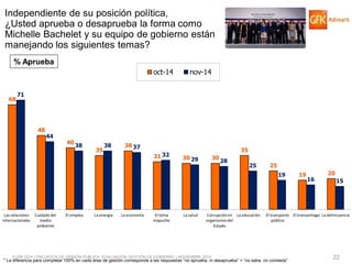 © GfK 2014 | ENCUESTA DE OPINIÓN PÚBLICA: EVALUACIÓN GESTIÓN DE GOBIERNO | NOVIEMBRE 2014 
22 
Independiente de su posición política, ¿Usted aprueba o desaprueba la forma como Michelle Bachelet y su equipo de gobierno están manejando los siguientes temas? 
* La diferencia para completar 100% en cada área de gestión corresponde a las respuestas “no aprueba, ni desaprueba” + “no sabe, no contesta” 
68 
48 
40 
35 
38 
31 
30 
30 
35 
25 
19 
20 
71 
44 
38 
38 
37 
32 
29 
28 
25 
19 
16 
15 
Las relaciones internacionales 
Cuidado del medio ambiente 
El empleo 
La energía 
La economía 
El tema mapuche 
La salud 
Corrupción en organismos del Estado 
La educación 
El transporte público 
El transantiago 
La delincuencia 
oct-14 
nov-14 
% Aprueba  