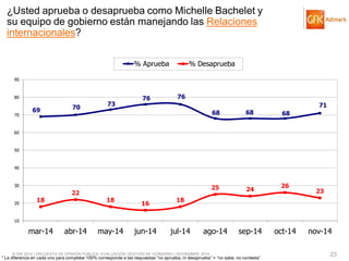 © GfK 2014 | ENCUESTA DE OPINIÓN PÚBLICA: EVALUACIÓN GESTIÓN DE GOBIERNO | NOVIEMBRE 2014 
23 
* La diferencia en cada uno para completar 100% corresponde a las respuestas “no aprueba, ni desaprueba” + “no sabe, no contesta” 
69 
70 
73 
76 
76 
68 
68 
68 
71 
18 
22 
18 
16 
18 
25 
24 
26 
23 
10 
20 
30 
40 
50 
60 
70 
80 
90 
mar-14 
abr-14 
may-14 
jun-14 
jul-14 
ago-14 
sep-14 
oct-14 
nov-14 
% Aprueba 
% Desaprueba 
¿Usted aprueba o desaprueba como Michelle Bachelet y su equipo de gobierno están manejando las Relaciones internacionales?  
