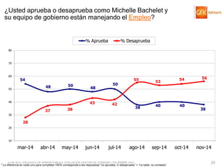 © GfK 2014 | ENCUESTA DE OPINIÓN PÚBLICA: EVALUACIÓN GESTIÓN DE GOBIERNO | NOVIEMBRE 2014 
25 
* La diferencia en cada uno para completar 100% corresponde a las respuestas “no aprueba, ni desaprueba” + “no sabe, no contesta” 
54 
48 
50 
48 
50 
38 
40 
40 
38 
28 
37 
38 
43 
42 
55 
53 
54 
56 
10 
20 
30 
40 
50 
60 
70 
80 
mar-14 
abr-14 
may-14 
jun-14 
jul-14 
ago-14 
sep-14 
oct-14 
nov-14 
% Aprueba 
% Desaprueba 
¿Usted aprueba o desaprueba como Michelle Bachelet y su equipo de gobierno están manejando el Empleo?  