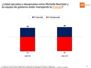 © GfK 2014 | ENCUESTA DE OPINIÓN PÚBLICA: EVALUACIÓN GESTIÓN DE GOBIERNO | NOVIEMBRE 2014 
26 
* La diferencia en cada uno para completar 100% corresponde a las respuestas “no aprueba, ni desaprueba” + “no sabe, no contesta” 
35 
38 
57 
56 
oct-14 
nov-14 
% Aprueba 
% Desaprueba 
¿Usted aprueba o desaprueba como Michelle Bachelet y su equipo de gobierno están manejando la Energía?  