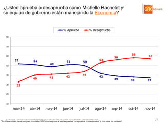 © GfK 2014 | ENCUESTA DE OPINIÓN PÚBLICA: EVALUACIÓN GESTIÓN DE GOBIERNO | NOVIEMBRE 2014 
27 
* La diferencia en cada uno para completar 100% corresponde a las respuestas “no aprueba, ni desaprueba” + “no sabe, no contesta” 
52 
51 
49 
51 
50 
42 
39 
38 
37 
33 
40 
41 
42 
44 
53 
56 
58 
57 
10 
20 
30 
40 
50 
60 
70 
80 
mar-14 
abr-14 
may-14 
jun-14 
jul-14 
ago-14 
sep-14 
oct-14 
nov-14 
% Aprueba 
% Desaprueba 
¿Usted aprueba o desaprueba como Michelle Bachelet y su equipo de gobierno están manejando la Economía?  