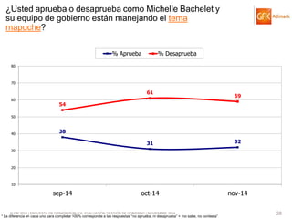 © GfK 2014 | ENCUESTA DE OPINIÓN PÚBLICA: EVALUACIÓN GESTIÓN DE GOBIERNO | NOVIEMBRE 2014 
28 
* La diferencia en cada uno para completar 100% corresponde a las respuestas “no aprueba, ni desaprueba” + “no sabe, no contesta” 
38 
31 
32 
54 
61 
59 
10 
20 
30 
40 
50 
60 
70 
80 
sep-14 
oct-14 
nov-14 
% Aprueba 
% Desaprueba 
¿Usted aprueba o desaprueba como Michelle Bachelet y su equipo de gobierno están manejando el tema mapuche?  