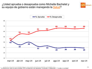 © GfK 2014 | ENCUESTA DE OPINIÓN PÚBLICA: EVALUACIÓN GESTIÓN DE GOBIERNO | NOVIEMBRE 2014 
29 
* La diferencia en cada uno para completar 100% corresponde a las respuestas “no aprueba, ni desaprueba” + “no sabe, no contesta” 
43 
35 
40 
32 
33 
29 
30 
30 
29 
43 
55 
55 
61 
62 
66 
66 
65 
66 
10 
20 
30 
40 
50 
60 
70 
80 
mar-14 
abr-14 
may-14 
jun-14 
jul-14 
ago-14 
sep-14 
oct-14 
nov-14 
% Aprueba 
% Desaprueba 
¿Usted aprueba o desaprueba como Michelle Bachelet y su equipo de gobierno están manejando la Salud?  