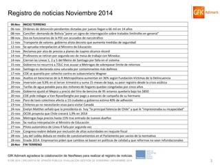 © GfK 2014 | ENCUESTA DE OPINIÓN PÚBLICA: EVALUACIÓN GESTIÓN DE GOBIERNO | NOVIEMBRE 2014 
3 
Registro de noticias Noviembre 2014 
06-Nov 
INICIO TERRENO 
06-nov 
Ordenes de detención pendientes dictadas por jueces llegan a 66 mil en 14 años 
08-nov 
Canciller: demanda de Bolivia "pone un signo de interrogación sobre tratados limítrofes en general" 
08-nov 
Dos ex funcionarios de la PDI son acusados de narcotráfico 
11-nov 
Transporte de valores: gobierno alista decreto que aumenta medidas de seguridad 
12-nov 
Se aprueba interpelación al Ministro de Educación 
13-nov 
Reclamos por alza de precios a planes de isapres alcanza récord 
14-nov 
Profesores se retiran por segunda vez de mesa de trabajo con Mineduc 
14-nov 
Cierran las Líneas 1, 2 y 5 del Metro de Santiago por falla en el sistema 
15-nov 
Gobierno no recurrirá a TDLC tras acusar a Metrogas de sobrepasar límite de retornos 
16-nov 
Santiago es declarada zona saturada por contaminantes más dañinos 
17-nov 
CDE se querella por cohecho contra ex subsecretario Wagner 
18-nov 
Asaltos en bencineras de la R.Metropolitana aumentan en 36% según Fundación Víctimas de la Delincuencia 
19-nov 
Inversión cae 9,9% en el tercer trimestre y suma 15 meses de baja, su peor registro desde la crisis asiática 
20-nov 
Tarifas de agua potable para dos millones de hogares quedan congeladas por cinco años 
20-nov 
Gobierno ajustó el Mepco y precio del litro de bencina de 95 octanos quedaría bajo los $850 
20-nov 
CDE pide indagar a Van Rysselberghe por pago a asesores de campaña de su hermano 
21-nov 
Paro de taxis colectivos afecta a 13 ciudades y gobierno estima 40% de adhesión 
23-nov 
Chilenos ya no necesitarán visas para visitar Canadá 
24-nov 
Evelyn Matthei señaló que la presidenta es hoy “la principal falencia de Chile” y que le “impresionaba su incapacidad” 
25-nov 
OCDE proyecta que Chile crecerá 1,9% en 2014 
25-nov 
Metrogas baja precios hasta 15% tras entrada de nuevos dueños 
26-nov 
Se realiza interpelación al Ministro de Educación 
27-nov 
Piloto automático de Línea 4 falla por segunda vez 
27-nov 
Congreso reabre debate por exclusión de altas autoridades en reajuste fiscal 
28-nov 
Ley del Lobby debuta en medio de cuestionamientos en el Parlamento por vacíos de la normativa 
28-nov 
Enade 2014: Empresarios piden que cambios se basen en políticas de calidad y que reformas no sean refundacionales 
28-Nov 
FIN TERRENO 
GfK Adimark agradece la colaboración de NexNews para realizar el registro de noticias.  