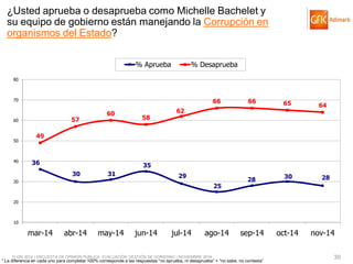© GfK 2014 | ENCUESTA DE OPINIÓN PÚBLICA: EVALUACIÓN GESTIÓN DE GOBIERNO | NOVIEMBRE 2014 
30 
* La diferencia en cada uno para completar 100% corresponde a las respuestas “no aprueba, ni desaprueba” + “no sabe, no contesta” 
36 
30 
31 
35 
29 
25 
28 
30 
28 
49 
57 
60 
58 
62 
66 
66 
65 
64 
10 
20 
30 
40 
50 
60 
70 
80 
mar-14 
abr-14 
may-14 
jun-14 
jul-14 
ago-14 
sep-14 
oct-14 
nov-14 
% Aprueba 
% Desaprueba 
¿Usted aprueba o desaprueba como Michelle Bachelet y su equipo de gobierno están manejando la Corrupción en organismos del Estado?  