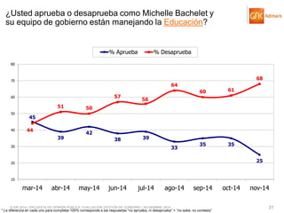 © GfK 2014 | ENCUESTA DE OPINIÓN PÚBLICA: EVALUACIÓN GESTIÓN DE GOBIERNO | NOVIEMBRE 2014 
31 
* La diferencia en cada uno para completar 100% corresponde a las respuestas “no aprueba, ni desaprueba” + “no sabe, no contesta” 
45 
39 
42 
38 
39 
33 
35 
35 
25 
44 
51 
50 
57 
56 
64 
60 
61 
68 
10 
20 
30 
40 
50 
60 
70 
80 
mar-14 
abr-14 
may-14 
jun-14 
jul-14 
ago-14 
sep-14 
oct-14 
nov-14 
% Aprueba 
% Desaprueba 
¿Usted aprueba o desaprueba como Michelle Bachelet y su equipo de gobierno están manejando la Educación?  