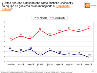 © GfK 2014 | ENCUESTA DE OPINIÓN PÚBLICA: EVALUACIÓN GESTIÓN DE GOBIERNO | NOVIEMBRE 2014 
32 
* La diferencia en cada uno para completar 100% corresponde a las respuestas “no aprueba, ni desaprueba” + “no sabe, no contesta” 
33 
29 
34 
23 
32 
26 
23 
25 
19 
53 
61 
57 
72 
63 
69 
74 
71 
77 
10 
20 
30 
40 
50 
60 
70 
80 
90 
mar-14 
abr-14 
may-14 
jun-14 
jul-14 
ago-14 
sep-14 
oct-14 
nov-14 
% Aprueba 
% Desaprueba 
¿Usted aprueba o desaprueba como Michelle Bachelet y su equipo de gobierno están manejando el Transporte público?  