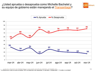 © GfK 2014 | ENCUESTA DE OPINIÓN PÚBLICA: EVALUACIÓN GESTIÓN DE GOBIERNO | NOVIEMBRE 2014 
33 
* La diferencia en cada uno para completar 100% corresponde a las respuestas “no aprueba, ni desaprueba” + “no sabe, no contesta” 
33 
24 
31 
16 
27 
22 
20 
19 
16 
55 
68 
58 
79 
70 
76 
78 
77 
81 
0 
10 
20 
30 
40 
50 
60 
70 
80 
90 
100 
mar-14 
abr-14 
may-14 
jun-14 
jul-14 
ago-14 
sep-14 
oct-14 
nov-14 
% Aprueba 
% Desaprueba 
¿Usted aprueba o desaprueba como Michelle Bachelet y su equipo de gobierno están manejando el Transantiago?  
