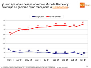 © GfK 2014 | ENCUESTA DE OPINIÓN PÚBLICA: EVALUACIÓN GESTIÓN DE GOBIERNO | NOVIEMBRE 2014 
34 
* La diferencia en cada uno para completar 100% corresponde a las respuestas “no aprueba, ni desaprueba” + “no sabe, no contesta” 
24 
21 
22 
21 
21 
18 
18 
20 
15 
60 
69 
71 
75 
76 
79 
79 
76 
82 
10 
20 
30 
40 
50 
60 
70 
80 
90 
mar-14 
abr-14 
may-14 
jun-14 
jul-14 
ago-14 
sep-14 
oct-14 
nov-14 
% Aprueba 
% Desaprueba 
¿Usted aprueba o desaprueba como Michelle Bachelet y su equipo de gobierno están manejando la Delincuencia?  