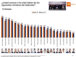 © GfK 2014 | ENCUESTA DE OPINIÓN PÚBLICA: EVALUACIÓN GESTIÓN DE GOBIERNO | NOVIEMBRE 2014 
36 
86 
70 
77 
72 
62 
59 
57 
46 
50 
46 
44 
42 
46 
44 
34 
36 
29 
24 
20 
22 
24 
25 
18 
86 
79 
78 
70 
63 
56 
55 
51 
48 
48 
48 
47 
46 
46 
42 
39 
30 
29 
28 
26 
25 
23 
18 
Nicolás Eyzaguirre 
Rodrigo Peñailillo 
Ximena Rincón 
José Antonio Gómez 
Helia Molina 
Álvaro Elizalde 
Heraldo Muñoz 
Alberto Undurraga 
Jorge Burgos 
Máximo Pacheco 
Andrés Gómez-Lobo 
Alberto Arenas 
Javiera Blanco 
Claudia Pascual 
Natalia Riffo 
Paulina Saball 
Pablo Badenier 
Luis Felipe Céspedes 
Claudia Barattini 
Aurora Williams 
Carlos Furche 
Fernanda Villegas 
Víctor Osorio 
oct-14 
nov-14 
¿Usted conoce o ha oído hablar de los siguientes ministros del Gabinete? 
% Conoce 
*La diferencia para completar 100% en cada ministro corresponde a la respuesta “No conoce”  