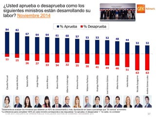 © GfK 2014 | ENCUESTA DE OPINIÓN PÚBLICA: EVALUACIÓN GESTIÓN DE GOBIERNO | NOVIEMBRE 2014 
37 
84 
82 
67 
64 
64 
61 
60 
57 
53 
53 
52 
48 
44 
32 
32 
11 
15 
26 
27 
33 
34 
32 
35 
38 
41 
44 
46 
51 
63 
63 
Claudia Pascual 
Heraldo Muñoz 
Natalia Riffo 
Jorge Burgos 
Javiera Blanco 
Álvaro Elizalde 
Alberto Undurraga 
Ximena Rincón 
Máximo Pacheco 
Rodrigo Peñailillo 
José Antonio Gómez 
Alberto Arenas 
Helia Molina 
Nicolás Eyzaguirre 
Andrés Gómez-Lobo 
% Aprueba 
% Desaprueba 
*Solamente se evalúan los ministros que obtienen un 40% de conocimiento o más. Aprobación en base a porcentaje que “Sí conoce” al ministro 
*La diferencia para completar 100% en cada ministro corresponde a las respuestas “no aprueba, ni desaprueba” + “no sabe, no contesta” 
¿Usted aprueba o desaprueba como los siguientes ministros están desarrollando su labor? Noviembre 2014  