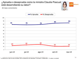 © GfK 2014 | ENCUESTA DE OPINIÓN PÚBLICA: EVALUACIÓN GESTIÓN DE GOBIERNO | NOVIEMBRE 2014 
39 
* La diferencia en cada uno para completar 100% corresponde a las respuestas “no aprueba, ni desaprueba” + “no sabe, no contesta” 
¿Aprueba o desaprueba como la ministra Claudia Pascual está desarrollando su labor? 
(En base a conocimiento) 
79 
78 
79 
83 
84 
13 
15 
16 
11 
11 
0 
10 
20 
30 
40 
50 
60 
70 
80 
90 
100 
jun-14 
jul-14 
ago-14 
oct-14 
nov-14 
% Aprueba 
% Desaprueba  