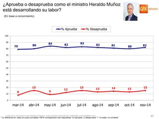 © GfK 2014 | ENCUESTA DE OPINIÓN PÚBLICA: EVALUACIÓN GESTIÓN DE GOBIERNO | NOVIEMBRE 2014 
40 
* La diferencia en cada uno para completar 100% corresponde a las respuestas “no aprueba, ni desaprueba” + “no sabe, no contesta” 
79 
80 
84 
82 
83 
82 
81 
80 
82 
8 
15 
9 
12 
15 
13 
14 
13 
15 
0 
10 
20 
30 
40 
50 
60 
70 
80 
90 
100 
mar-14 
abr-14 
may-14 
jun-14 
jul-14 
ago-14 
sep-14 
oct-14 
nov-14 
% Aprueba 
% Desaprueba 
¿Aprueba o desaprueba como el ministro Heraldo Muñoz está desarrollando su labor? 
(En base a conocimiento)  