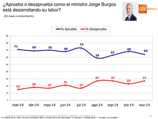 © GfK 2014 | ENCUESTA DE OPINIÓN PÚBLICA: EVALUACIÓN GESTIÓN DE GOBIERNO | NOVIEMBRE 2014 
41 
* La diferencia en cada uno para completar 100% corresponde a las respuestas “no aprueba, ni desaprueba” + “no sabe, no contesta” 
71 
69 
70 
68 
73 
59 
63 
68 
64 
15 
18 
17 
21 
17 
27 
27 
23 
27 
0 
10 
20 
30 
40 
50 
60 
70 
80 
90 
mar-14 
abr-14 
may-14 
jun-14 
jul-14 
ago-14 
sep-14 
oct-14 
nov-14 
% Aprueba 
% Desaprueba 
¿Aprueba o desaprueba como el ministro Jorge Burgos está desarrollando su labor? 
(En base a conocimiento)  