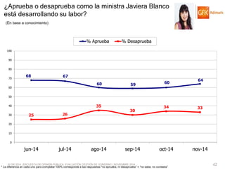 © GfK 2014 | ENCUESTA DE OPINIÓN PÚBLICA: EVALUACIÓN GESTIÓN DE GOBIERNO | NOVIEMBRE 2014 
42 
* La diferencia en cada uno para completar 100% corresponde a las respuestas “no aprueba, ni desaprueba” + “no sabe, no contesta” 
¿Aprueba o desaprueba como la ministra Javiera Blanco está desarrollando su labor? 
(En base a conocimiento) 
68 
67 
60 
59 
60 
64 
25 
26 
35 
30 
34 
33 
0 
10 
20 
30 
40 
50 
60 
70 
80 
90 
100 
jun-14 
jul-14 
ago-14 
sep-14 
oct-14 
nov-14 
% Aprueba 
% Desaprueba  