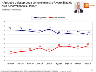 © GfK 2014 | ENCUESTA DE OPINIÓN PÚBLICA: EVALUACIÓN GESTIÓN DE GOBIERNO | NOVIEMBRE 2014 
43 
* La diferencia en cada uno para completar 100% corresponde a las respuestas “no aprueba, ni desaprueba” + “no sabe, no contesta” 
71 
70 
68 
66 
72 
62 
63 
64 
61 
17 
21 
23 
29 
22 
32 
33 
29 
34 
0 
10 
20 
30 
40 
50 
60 
70 
80 
90 
mar-14 
abr-14 
may-14 
jun-14 
jul-14 
ago-14 
sep-14 
oct-14 
nov-14 
% Aprueba 
% Desaprueba 
¿Aprueba o desaprueba como el ministro Álvaro Elizalde está desarrollando su labor? 
(En base a conocimiento)  