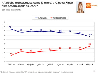 © GfK 2014 | ENCUESTA DE OPINIÓN PÚBLICA: EVALUACIÓN GESTIÓN DE GOBIERNO | NOVIEMBRE 2014 
45 
* La diferencia en cada uno para completar 100% corresponde a las respuestas “no aprueba, ni desaprueba” + “no sabe, no contesta” 
74 
67 
69 
68 
69 
66 
65 
63 
57 
14 
22 
20 
23 
24 
26 
26 
27 
35 
0 
10 
20 
30 
40 
50 
60 
70 
80 
90 
mar-14 
abr-14 
may-14 
jun-14 
jul-14 
ago-14 
sep-14 
oct-14 
nov-14 
% Aprueba 
% Desaprueba 
¿Aprueba o desaprueba como la ministra Ximena Rincón está desarrollando su labor? 
(En base a conocimiento)  