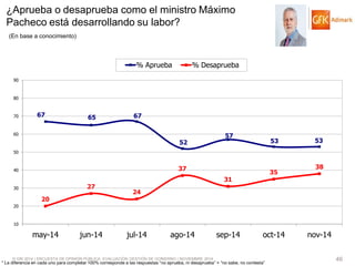 © GfK 2014 | ENCUESTA DE OPINIÓN PÚBLICA: EVALUACIÓN GESTIÓN DE GOBIERNO | NOVIEMBRE 2014 
46 
* La diferencia en cada uno para completar 100% corresponde a las respuestas “no aprueba, ni desaprueba” + “no sabe, no contesta” 
67 
65 
67 
52 
57 
53 
53 
20 
27 
24 
37 
31 
35 
38 
10 
20 
30 
40 
50 
60 
70 
80 
90 
may-14 
jun-14 
jul-14 
ago-14 
sep-14 
oct-14 
nov-14 
% Aprueba 
% Desaprueba 
¿Aprueba o desaprueba como el ministro Máximo Pacheco está desarrollando su labor? 
(En base a conocimiento)  