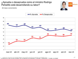 © GfK 2014 | ENCUESTA DE OPINIÓN PÚBLICA: EVALUACIÓN GESTIÓN DE GOBIERNO | NOVIEMBRE 2014 
47 
* La diferencia en cada uno para completar 100% corresponde a las respuestas “no aprueba, ni desaprueba” + “no sabe, no contesta” 
69 
65 
69 
61 
63 
54 
55 
58 
53 
15 
24 
24 
33 
31 
40 
39 
38 
41 
0 
10 
20 
30 
40 
50 
60 
70 
80 
90 
mar-14 
abr-14 
may-14 
jun-14 
jul-14 
ago-14 
sep-14 
oct-14 
nov-14 
% Aprueba 
% Desaprueba 
¿Aprueba o desaprueba como el ministro Rodrigo Peñailillo está desarrollando su labor? 
(En base a conocimiento)  