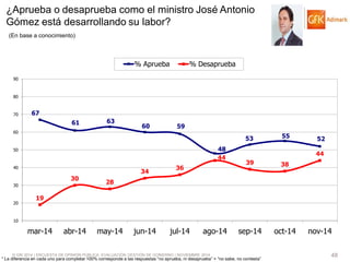 © GfK 2014 | ENCUESTA DE OPINIÓN PÚBLICA: EVALUACIÓN GESTIÓN DE GOBIERNO | NOVIEMBRE 2014 
48 
* La diferencia en cada uno para completar 100% corresponde a las respuestas “no aprueba, ni desaprueba” + “no sabe, no contesta” 
67 
61 
63 
60 
59 
48 
53 
55 
52 
19 
30 
28 
34 
36 
44 
39 
38 
44 
10 
20 
30 
40 
50 
60 
70 
80 
90 
mar-14 
abr-14 
may-14 
jun-14 
jul-14 
ago-14 
sep-14 
oct-14 
nov-14 
% Aprueba 
% Desaprueba 
¿Aprueba o desaprueba como el ministro José Antonio Gómez está desarrollando su labor? 
(En base a conocimiento)  
