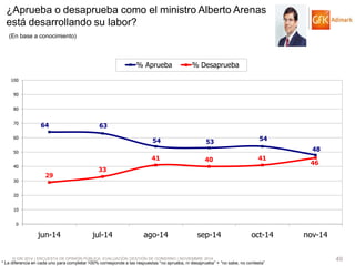 © GfK 2014 | ENCUESTA DE OPINIÓN PÚBLICA: EVALUACIÓN GESTIÓN DE GOBIERNO | NOVIEMBRE 2014 
49 
* La diferencia en cada uno para completar 100% corresponde a las respuestas “no aprueba, ni desaprueba” + “no sabe, no contesta” 
¿Aprueba o desaprueba como el ministro Alberto Arenas está desarrollando su labor? 
(En base a conocimiento) 
64 
63 
54 
53 
54 
48 
29 
33 
41 
40 
41 
46 
0 
10 
20 
30 
40 
50 
60 
70 
80 
90 
100 
jun-14 
jul-14 
ago-14 
sep-14 
oct-14 
nov-14 
% Aprueba 
% Desaprueba  