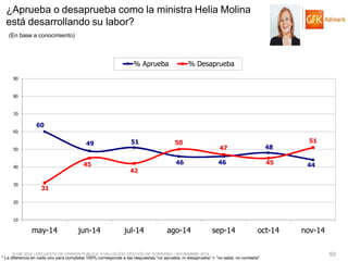 © GfK 2014 | ENCUESTA DE OPINIÓN PÚBLICA: EVALUACIÓN GESTIÓN DE GOBIERNO | NOVIEMBRE 2014 
50 
* La diferencia en cada uno para completar 100% corresponde a las respuestas “no aprueba, ni desaprueba” + “no sabe, no contesta” 
60 
49 
51 
46 
46 
48 
44 
31 
45 
42 
50 
47 
45 
51 
10 
20 
30 
40 
50 
60 
70 
80 
90 
may-14 
jun-14 
jul-14 
ago-14 
sep-14 
oct-14 
nov-14 
% Aprueba 
% Desaprueba 
¿Aprueba o desaprueba como la ministra Helia Molina está desarrollando su labor? 
(En base a conocimiento)  