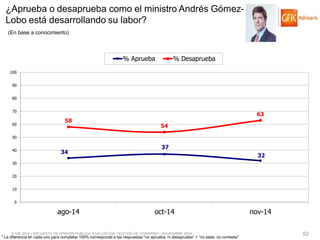 © GfK 2014 | ENCUESTA DE OPINIÓN PÚBLICA: EVALUACIÓN GESTIÓN DE GOBIERNO | NOVIEMBRE 2014 
52 
* La diferencia en cada uno para completar 100% corresponde a las respuestas “no aprueba, ni desaprueba” + “no sabe, no contesta” 
34 
37 
32 
58 
54 
63 
0 
10 
20 
30 
40 
50 
60 
70 
80 
90 
100 
ago-14 
oct-14 
nov-14 
% Aprueba 
% Desaprueba 
¿Aprueba o desaprueba como el ministro Andrés Gómez- Lobo está desarrollando su labor? 
(En base a conocimiento)  