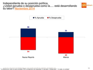 © GfK 2014 | ENCUESTA DE OPINIÓN PÚBLICA: EVALUACIÓN GESTIÓN DE GOBIERNO | NOVIEMBRE 2014 
56 
Independiente de su posición política, ¿Usted aprueba o desaprueba como la..... está desarrollando su labor? Noviembre 2014 
* La diferencia en cada uno para completar 100% corresponde a las respuestas “no aprueba, ni desaprueba” + “no sabe, no contesta” 
36 
21 
54 
69 
Nueva Mayoría 
Alianza 
% Aprueba 
% Desaprueba  