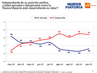 © GfK 2014 | ENCUESTA DE OPINIÓN PÚBLICA: EVALUACIÓN GESTIÓN DE GOBIERNO | NOVIEMBRE 2014 
57 
* La diferencia en cada uno para completar 100% corresponde a las respuestas “no aprueba, ni desaprueba” + “no sabe, no contesta” 
Independiente de su posición política, ¿Usted aprueba o desaprueba como la 
Nueva Mayoría está desarrollando su labor? 
52 
44 
44 
42 
44 
36 
34 
33 
36 
34 
42 
44 
47 
49 
55 
51 
55 
54 
20 
30 
40 
50 
60 
70 
mar-14 
abr-14 
may-14 
jun-14 
jul-14 
ago-14 
sep-14 
oct-14 
nov-14 
% Aprueba 
% Desaprueba  