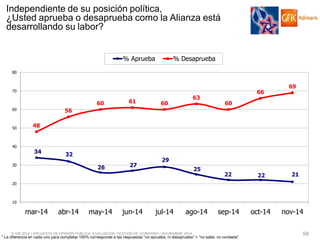 © GfK 2014 | ENCUESTA DE OPINIÓN PÚBLICA: EVALUACIÓN GESTIÓN DE GOBIERNO | NOVIEMBRE 2014 
58 
* La diferencia en cada uno para completar 100% corresponde a las respuestas “no aprueba, ni desaprueba” + “no sabe, no contesta” 
Independiente de su posición política, ¿Usted aprueba o desaprueba como la Alianza está desarrollando su labor? 
34 
32 
26 
27 
29 
25 
22 
22 
21 
48 
56 
60 
61 
60 
63 
60 
66 
69 
10 
20 
30 
40 
50 
60 
70 
80 
mar-14 
abr-14 
may-14 
jun-14 
jul-14 
ago-14 
sep-14 
oct-14 
nov-14 
% Aprueba 
% Desaprueba  