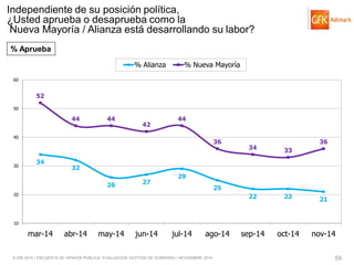 © GfK 2014 | ENCUESTA DE OPINIÓN PÚBLICA: EVALUACIÓN GESTIÓN DE GOBIERNO | NOVIEMBRE 2014 
59 
Independiente de su posición política, ¿Usted aprueba o desaprueba como la 
Nueva Mayoría / Alianza está desarrollando su labor? 
34 
32 
26 
27 
29 
25 
22 
22 
21 
52 
44 
44 
42 
44 
36 
34 
33 
36 
10 
20 
30 
40 
50 
60 
mar-14 
abr-14 
may-14 
jun-14 
jul-14 
ago-14 
sep-14 
oct-14 
nov-14 
% Alianza 
% Nueva Mayoría 
% Aprueba  