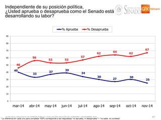© GfK 2014 | ENCUESTA DE OPINIÓN PÚBLICA: EVALUACIÓN GESTIÓN DE GOBIERNO | NOVIEMBRE 2014 
61 
* La diferencia en cada uno para completar 100% corresponde a las respuestas “no aprueba, ni desaprueba” + “no sabe, no contesta” 
Independiente de su posición política, ¿Usted aprueba o desaprueba como el Senado está desarrollando su labor? 
40 
33 
37 
39 
34 
30 
27 
30 
25 
46 
56 
53 
53 
57 
62 
64 
62 
67 
0 
10 
20 
30 
40 
50 
60 
70 
80 
90 
mar-14 
abr-14 
may-14 
jun-14 
jul-14 
ago-14 
sep-14 
oct-14 
nov-14 
% Aprueba 
% Desaprueba  