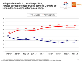© GfK 2014 | ENCUESTA DE OPINIÓN PÚBLICA: EVALUACIÓN GESTIÓN DE GOBIERNO | NOVIEMBRE 2014 
62 
* La diferencia en cada uno para completar 100% corresponde a las respuestas “no aprueba, ni desaprueba” + “no sabe, no contesta” 
Independiente de su posición política, ¿Usted aprueba o desaprueba como la Cámara de Diputados está desarrollando su labor? 
38 
33 
32 
34 
29 
26 
23 
26 
25 
48 
57 
58 
57 
63 
66 
68 
66 
66 
0 
10 
20 
30 
40 
50 
60 
70 
80 
90 
mar-14 
abr-14 
may-14 
jun-14 
jul-14 
ago-14 
sep-14 
oct-14 
nov-14 
% Aprueba 
% Desaprueba  
